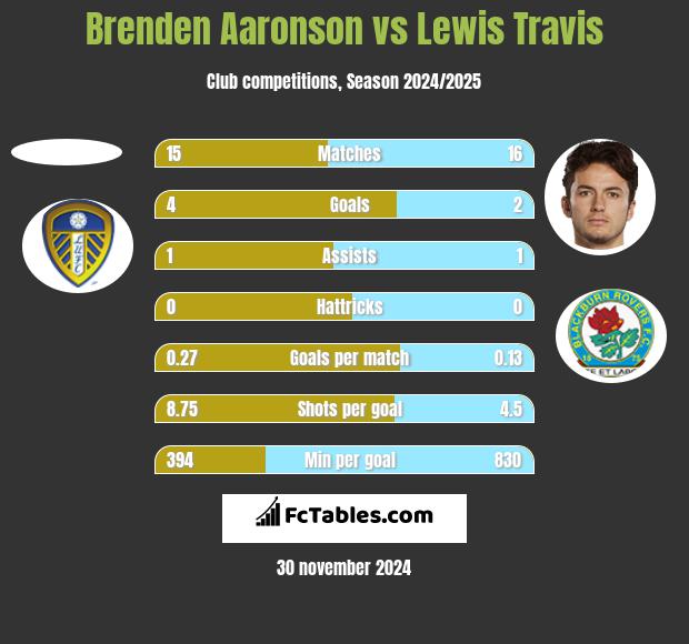 Brenden Aaronson vs Lewis Travis h2h player stats