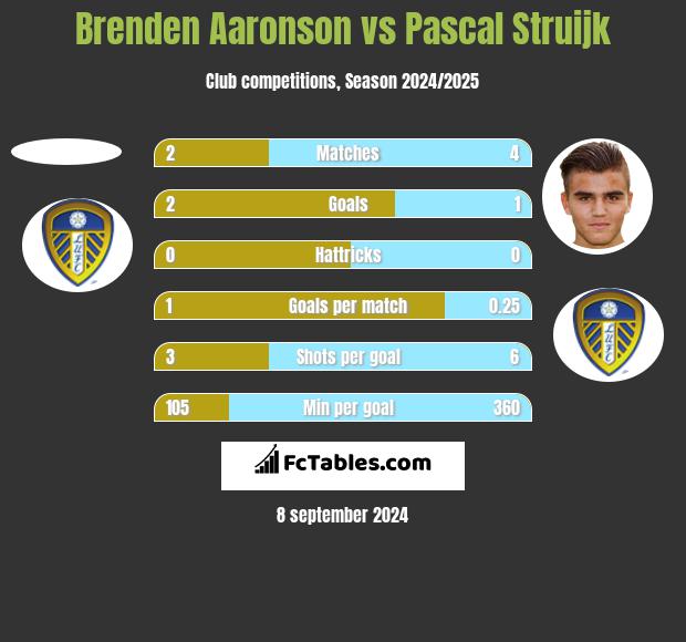 Brenden Aaronson vs Pascal Struijk h2h player stats