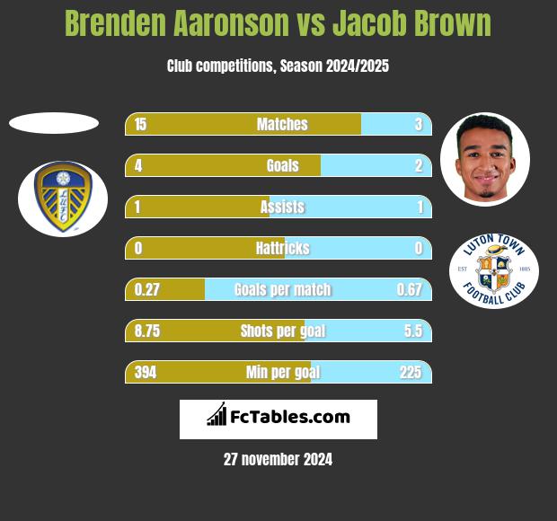 Brenden Aaronson vs Jacob Brown h2h player stats