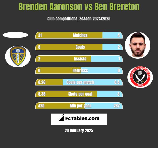 Brenden Aaronson vs Ben Brereton h2h player stats