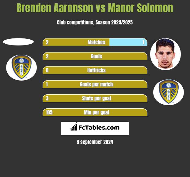 Brenden Aaronson vs Manor Solomon h2h player stats