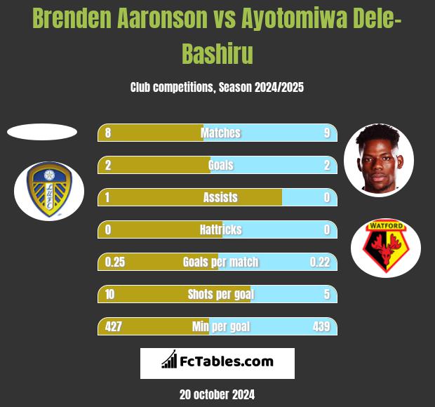 Brenden Aaronson vs Ayotomiwa Dele-Bashiru h2h player stats