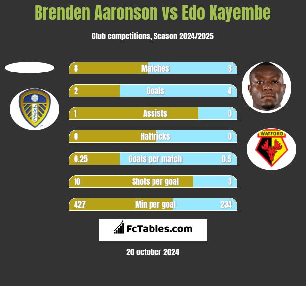 Brenden Aaronson vs Edo Kayembe h2h player stats