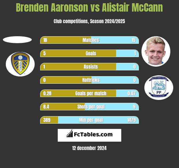 Brenden Aaronson vs Alistair McCann h2h player stats