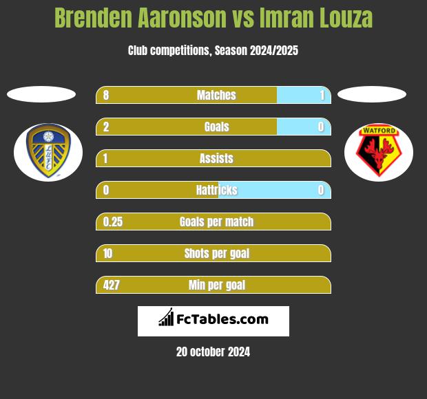 Brenden Aaronson vs Imran Louza h2h player stats