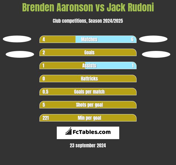 Brenden Aaronson vs Jack Rudoni h2h player stats