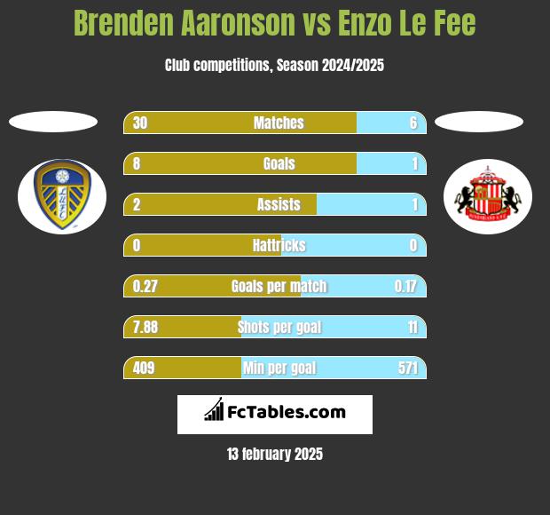 Brenden Aaronson vs Enzo Le Fee h2h player stats