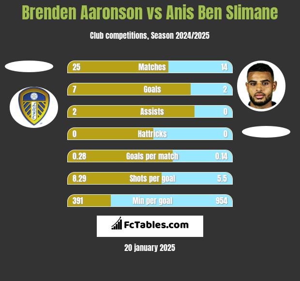 Brenden Aaronson vs Anis Ben Slimane h2h player stats