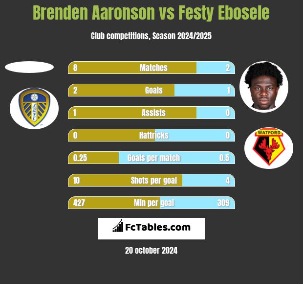 Brenden Aaronson vs Festy Ebosele h2h player stats