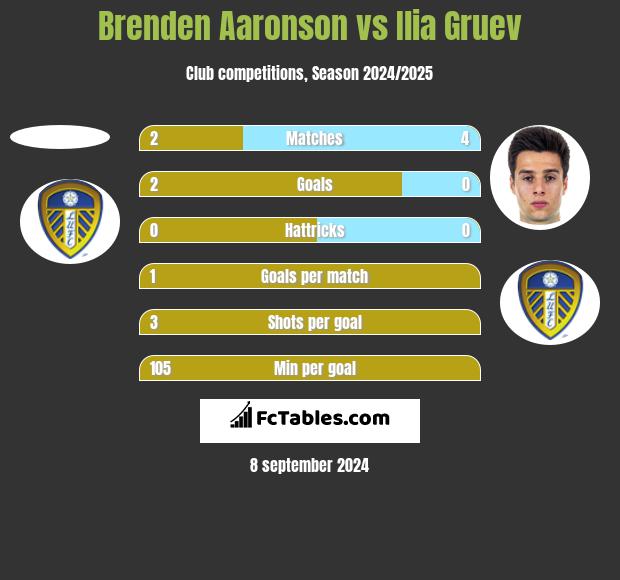 Brenden Aaronson vs Ilia Gruev h2h player stats