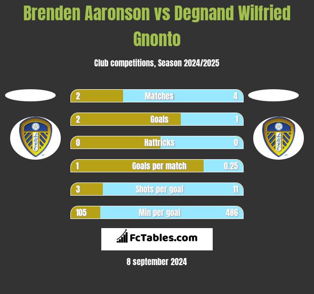 Brenden Aaronson vs Degnand Wilfried Gnonto h2h player stats