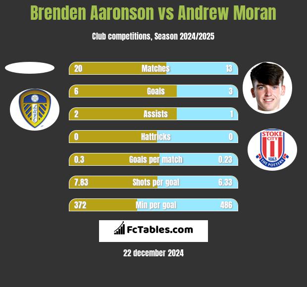 Brenden Aaronson vs Andrew Moran h2h player stats