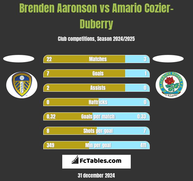 Brenden Aaronson vs Amario Cozier-Duberry h2h player stats