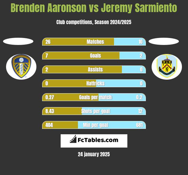 Brenden Aaronson vs Jeremy Sarmiento h2h player stats