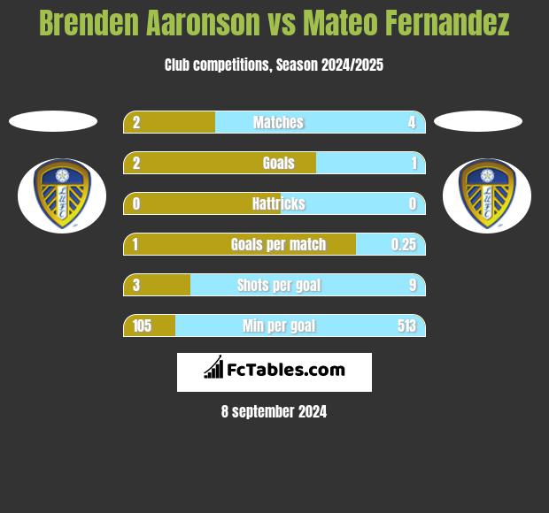 Brenden Aaronson vs Mateo Fernandez h2h player stats