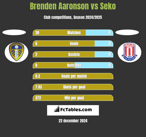 Brenden Aaronson vs Seko h2h player stats