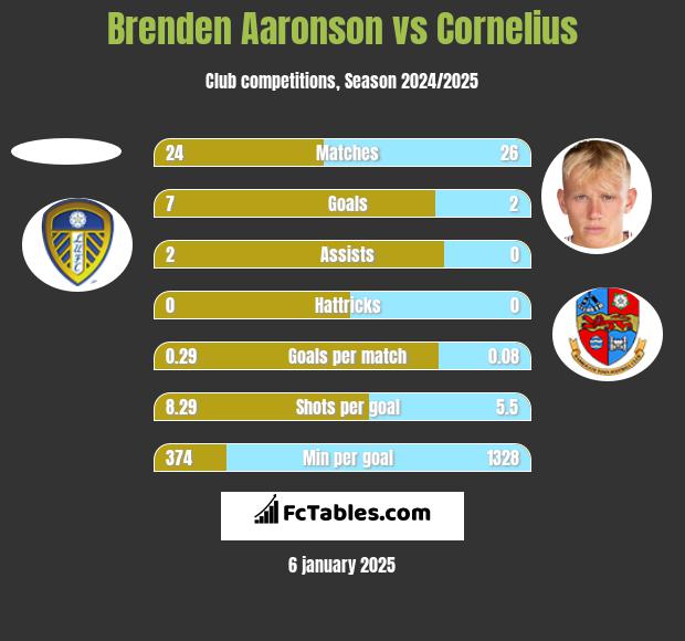 Brenden Aaronson vs Cornelius h2h player stats