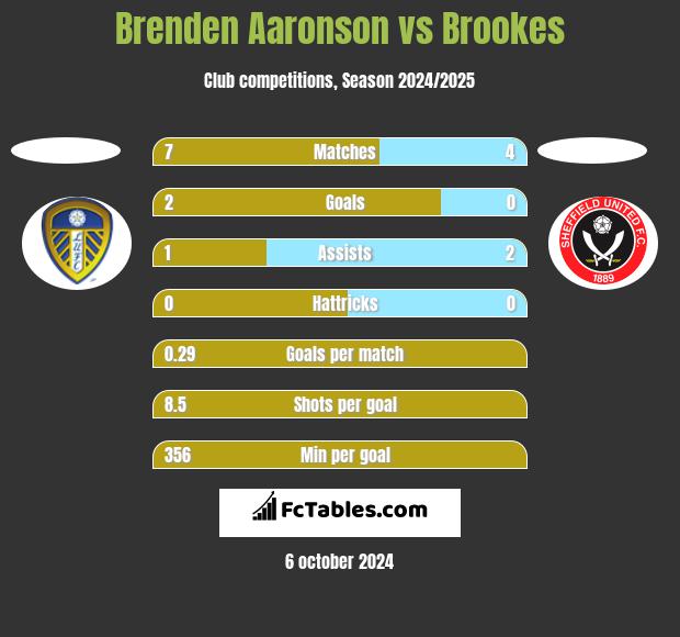 Brenden Aaronson vs Brookes h2h player stats