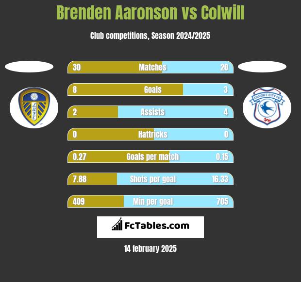 Brenden Aaronson vs Colwill h2h player stats