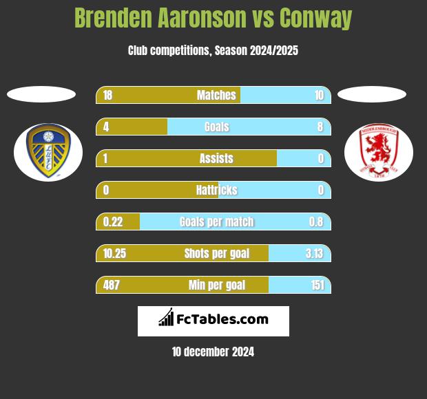 Brenden Aaronson vs Conway h2h player stats