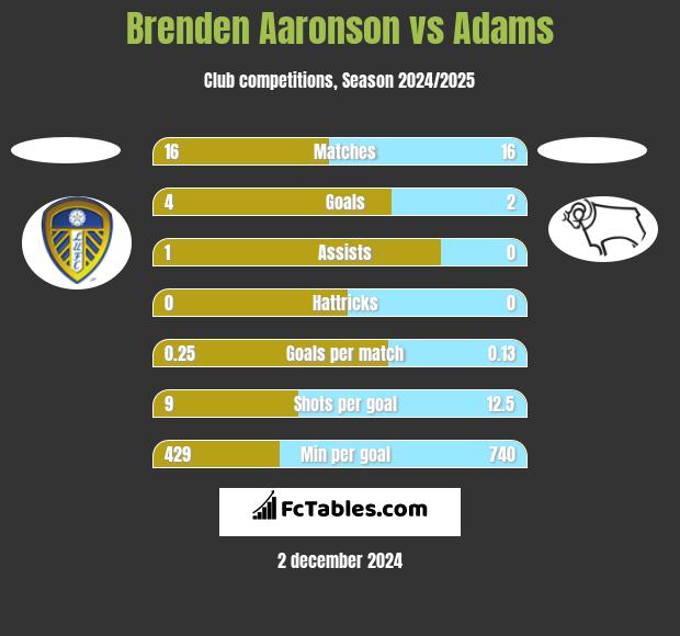 Brenden Aaronson vs Adams h2h player stats