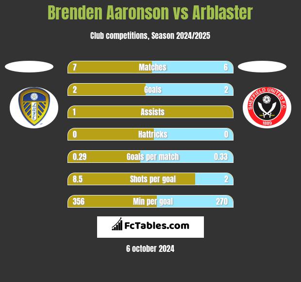 Brenden Aaronson vs Arblaster h2h player stats