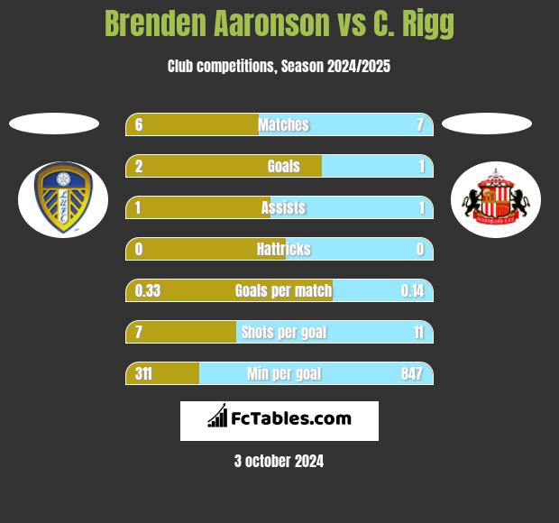 Brenden Aaronson vs C. Rigg h2h player stats