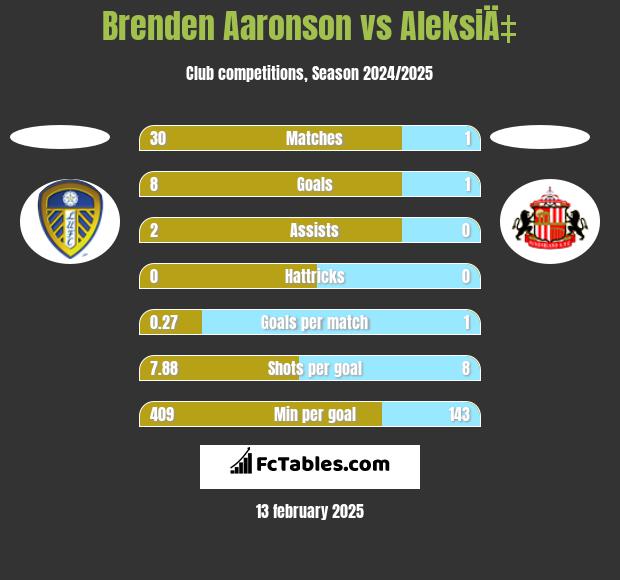 Brenden Aaronson vs AleksiÄ‡ h2h player stats