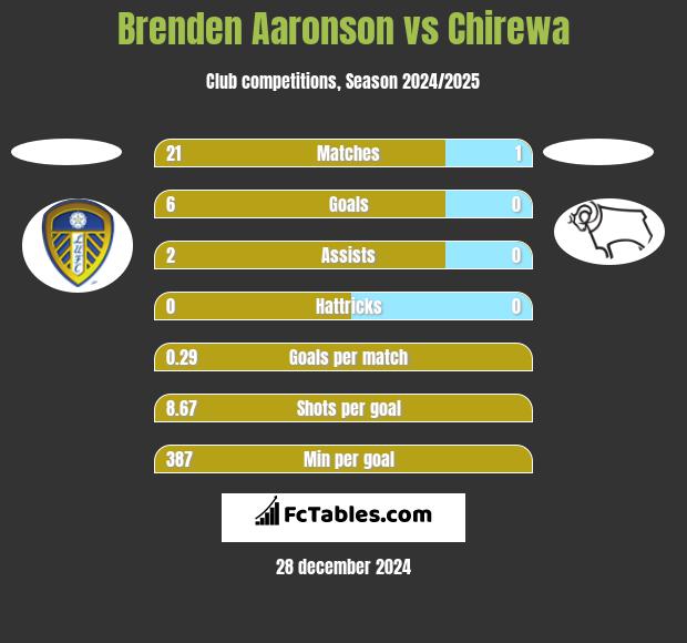 Brenden Aaronson vs Chirewa h2h player stats