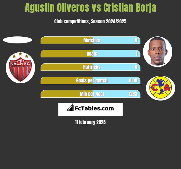 Agustin Oliveros vs Cristian Borja h2h player stats