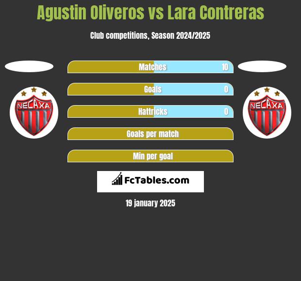 Agustin Oliveros vs Lara Contreras h2h player stats