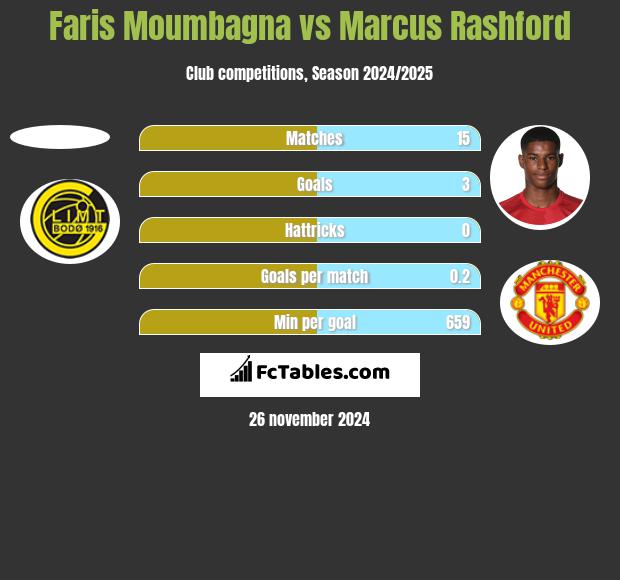 Faris Moumbagna vs Marcus Rashford h2h player stats