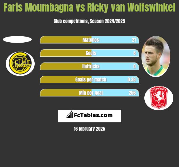 Faris Moumbagna vs Ricky van Wolfswinkel h2h player stats