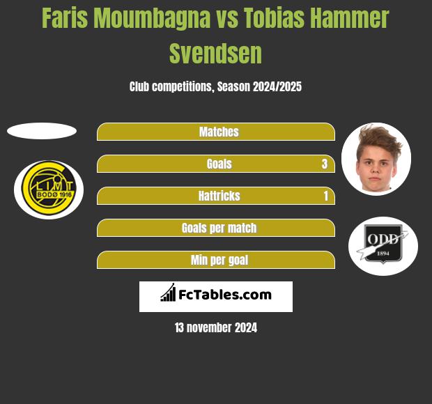 Faris Moumbagna vs Tobias Hammer Svendsen h2h player stats