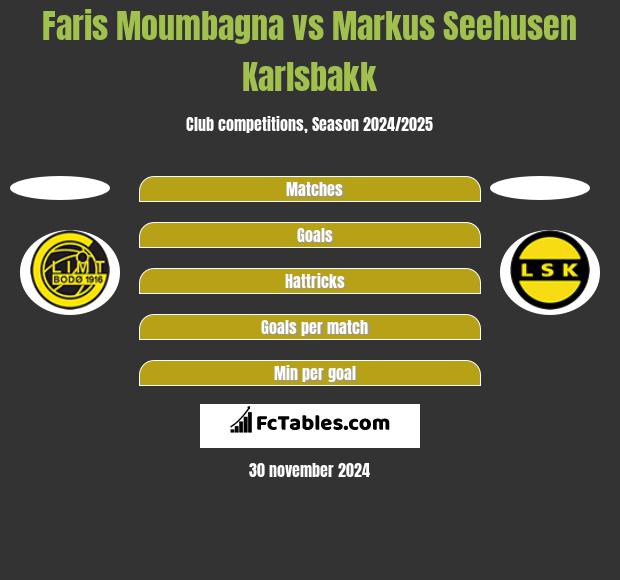 Faris Moumbagna vs Markus Seehusen Karlsbakk h2h player stats