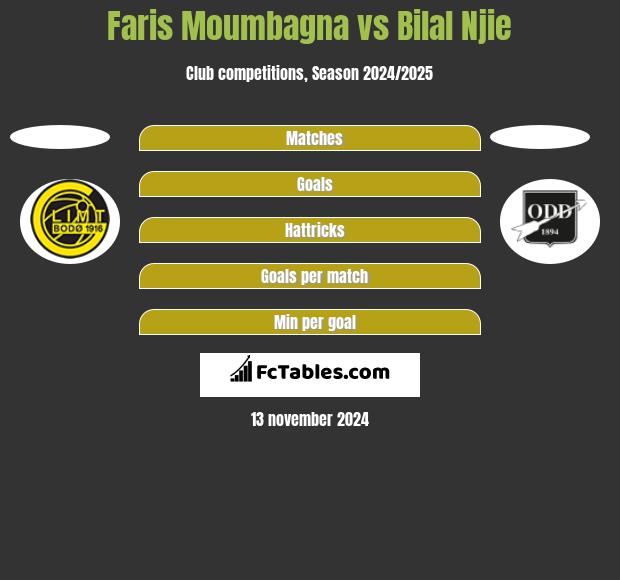 Faris Moumbagna vs Bilal Njie h2h player stats