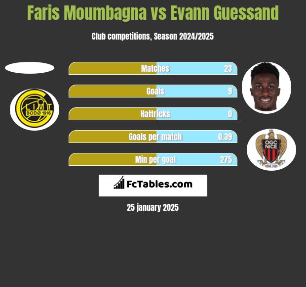 Faris Moumbagna vs Evann Guessand h2h player stats