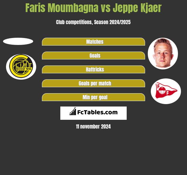 Faris Moumbagna vs Jeppe Kjaer h2h player stats