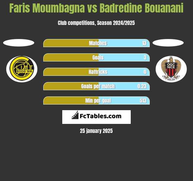 Faris Moumbagna vs Badredine Bouanani h2h player stats