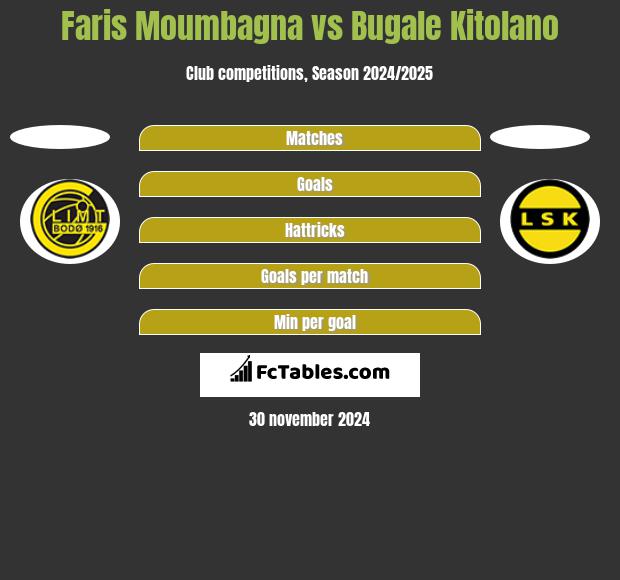 Faris Moumbagna vs Bugale Kitolano h2h player stats