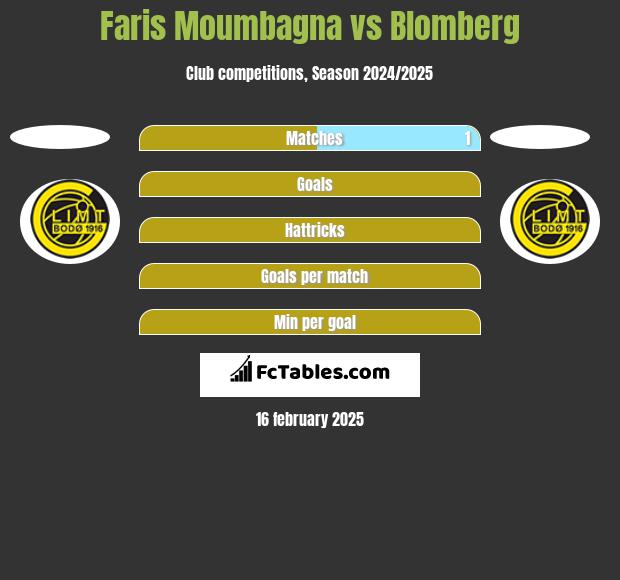 Faris Moumbagna vs Blomberg h2h player stats