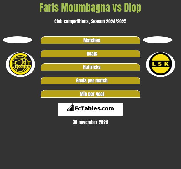 Faris Moumbagna vs Diop h2h player stats