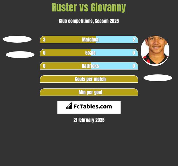 Ruster vs Giovanny h2h player stats