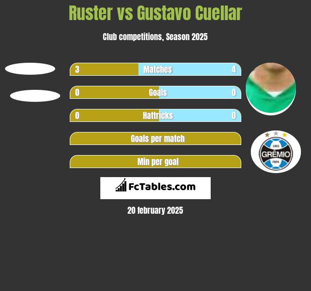 Ruster vs Gustavo Cuellar h2h player stats