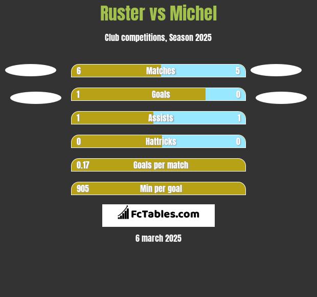 Ruster vs Michel h2h player stats