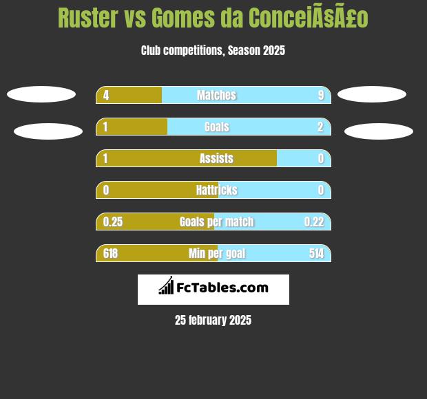 Ruster vs Gomes da ConceiÃ§Ã£o h2h player stats