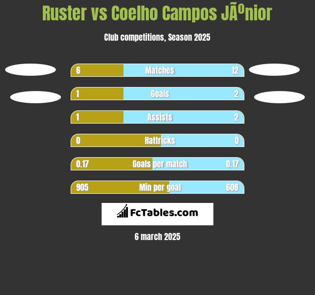 Ruster vs Coelho Campos JÃºnior h2h player stats