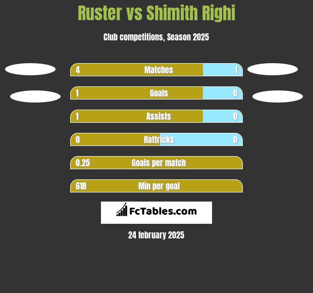 Ruster vs Shimith Righi h2h player stats