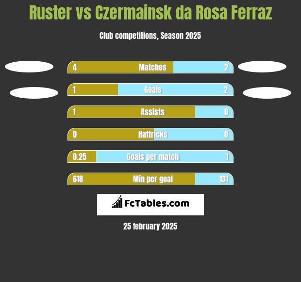 Ruster vs Czermainsk da Rosa Ferraz h2h player stats