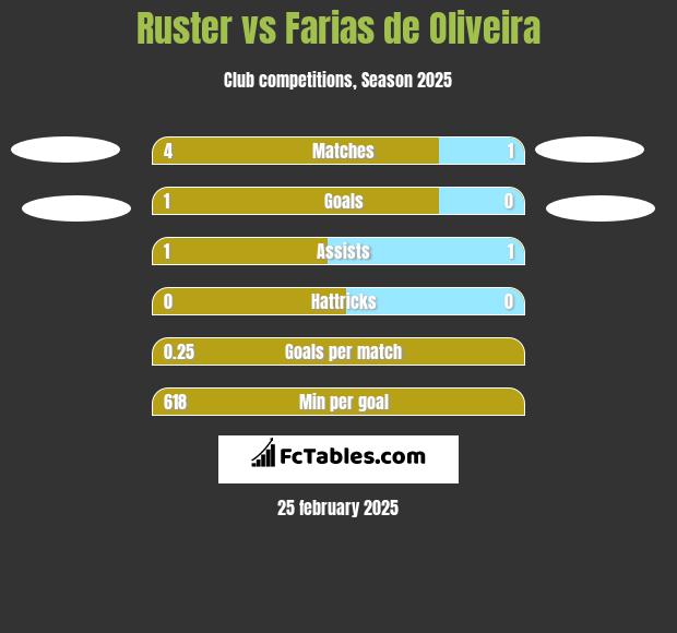 Ruster vs Farias de Oliveira h2h player stats